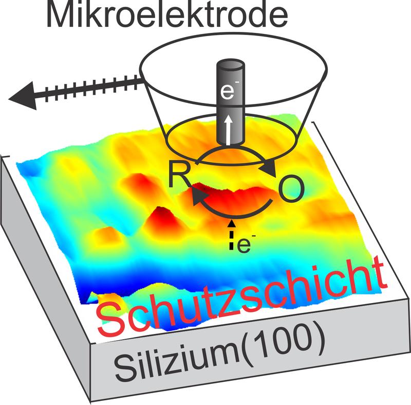 	  Anhand von Messwerten einer Mikroelektrode konnten die Oldenburger Chemiker die Entstehung von dünnen Filmen auf Silizium-Elektroden messen.