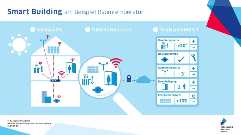 Eine digitale Steuerung der Heizungsanlage kann bis zu 1/4 der Heizkosten einsparen. 