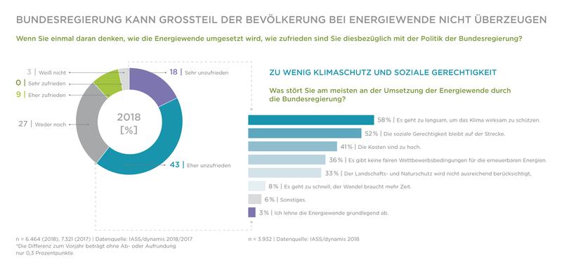 Kritik gibt es an der Umsetzung der Energiewende durch die Bundesregierung, drei Viertel der Befragten bewerten die Energiewende als „teuer“, über die Hälfte als „chaotisch".