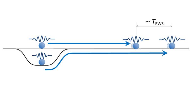 Abb. 1: Veranschaulichung der klassischen und quantenmechanischen Zeitdifferenz (Eisenbud-Wigner-Smith-Zeit T_EWS).