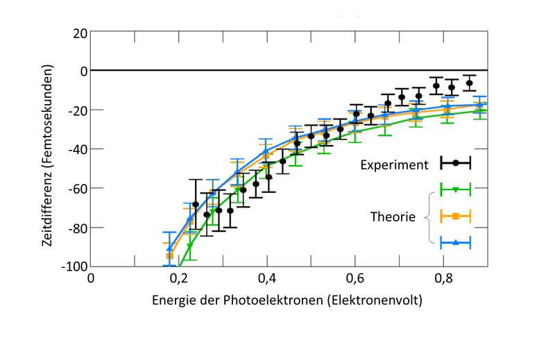 Abb. 2: Experimentell bestimmte Zeitdifferenz der langsamen Photoelektronen relativ zur Photoionisation aus dem 2p-Zustand im Vergleich mit theoretischen Modellen.