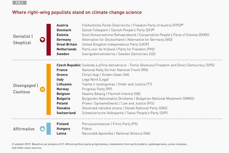 Where right-wing populists stand on climate change science