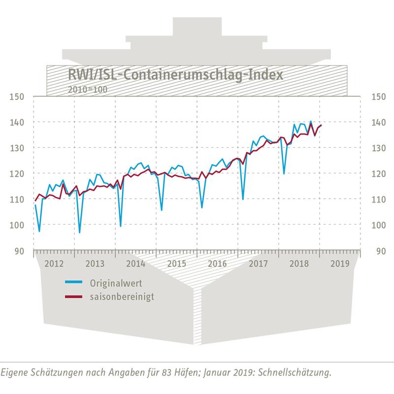 RWI/ISL-Containerumschlagindex vom 26. Februar 2019