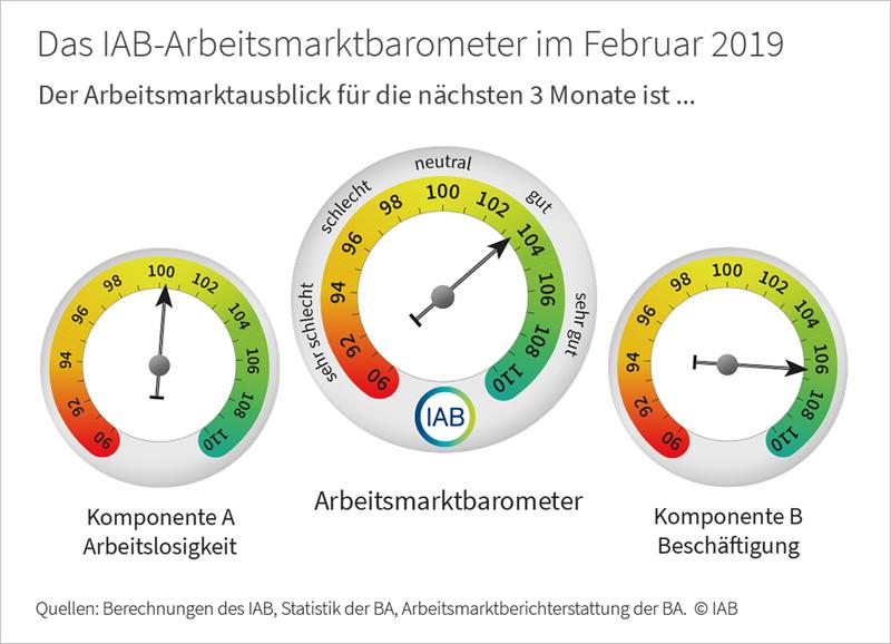 Das IAB-Arbeitsmarktbarometer im Februar 2019