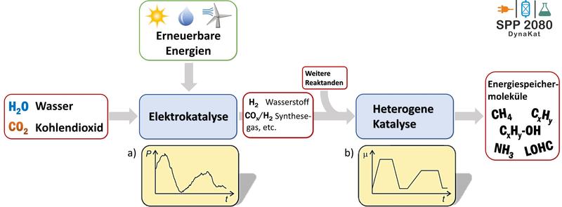 Überblick über den SPP 2080: Mit erneuerbaren Energien werden aus Kohlendioxid und Wasser durch Elektrolyse und katalytische Umsetzung Chemikalien und Kraftstoffe hergestellt.