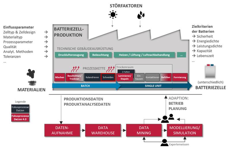 Schematische Darstellung der Batteriezellproduktion und Ansatzpunkte des Projektes