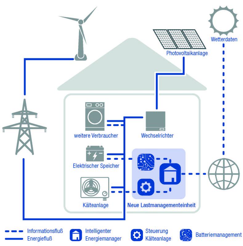 Schematische Darstellung des Informations- und Energieflusses zwischen einer Photovoltaikeinheit, einem Wechselrichter mit integrierter elektrischer Speichereinheit und einer Kälteanlage