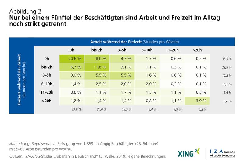 Nur bei einem Fünftel der Beschäftigten sind Arbeit und Freizeit im Alltag noch strikt getrennt