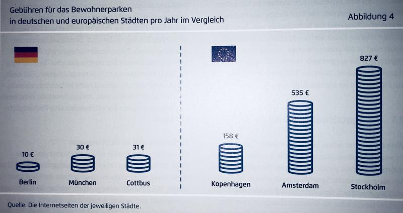 Gebühren für das Bewohnerparken in deutschen und anderen europäischen Städten