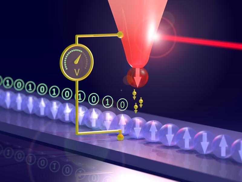 Schema des Versuchsaufbaus: Eine magnetische Nadel wird mit einem Laserstrahl erwärmt. Dadurch entsteht zwischen der Nadel und den magnetischen Atomen eine elektrische Spannung zum Auslesen von Daten.