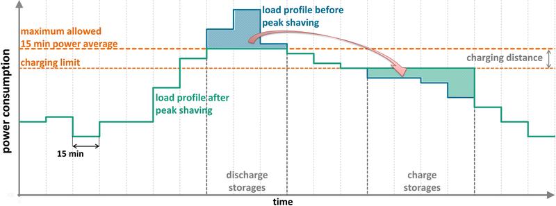 Schematische Funktionsweise der Lastspitzenreduktion.