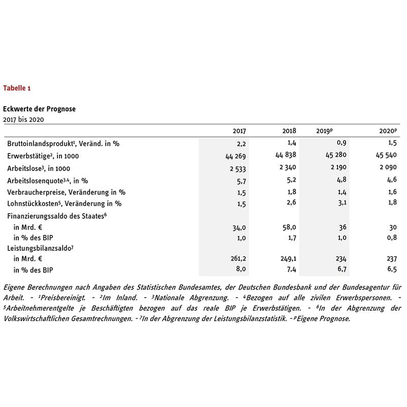 Tabelle zur RWI-Konjunkturprognose vom 11. März 2019