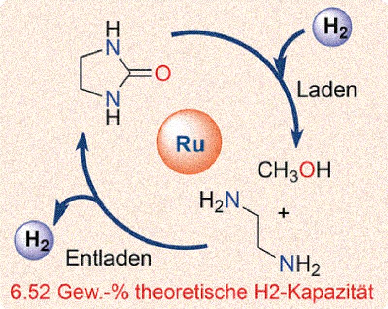 Ein geeignetes Wasserstoffspeichersystem muss aus ungefährlichen Chemikalien bestehen, einfach zu laden und entladen sein und so wenig Raum wie möglich einnehmen.