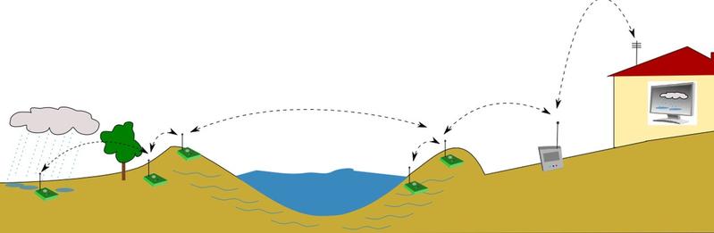 Die Grafik zeigt die sensorbasierten Messpunkte, die Daten für ein Frühwarnsystem zum Schutz vor Hochwasser und zur Überwachung der Natur liefern.