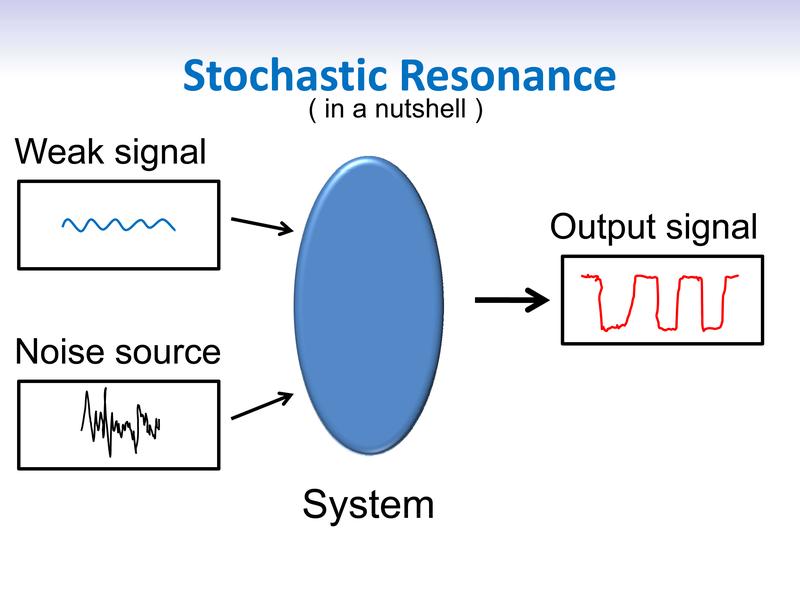 Prinzip der stochastischen Resonanz: Bei richtiger Dosierung des Rauschens mit einem nichtlinearen informationsverarbeitenden System (blaues Oval) werden unterschwellige Signale anomal verstärkt.