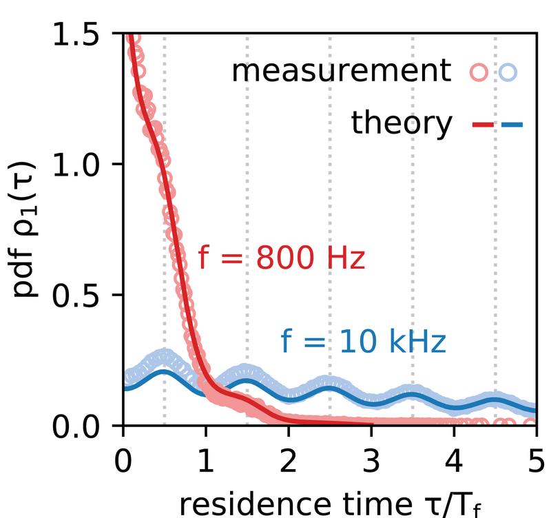 Quanten-Synchronisation: Mit periodischem Antrieb tunneln Elektronen im Takt auf den Quantenpunkt. Ihre statistischen Verweilzeiten dort zerfallen mit Maxima im Abstand regelmäßiger Intervalle.