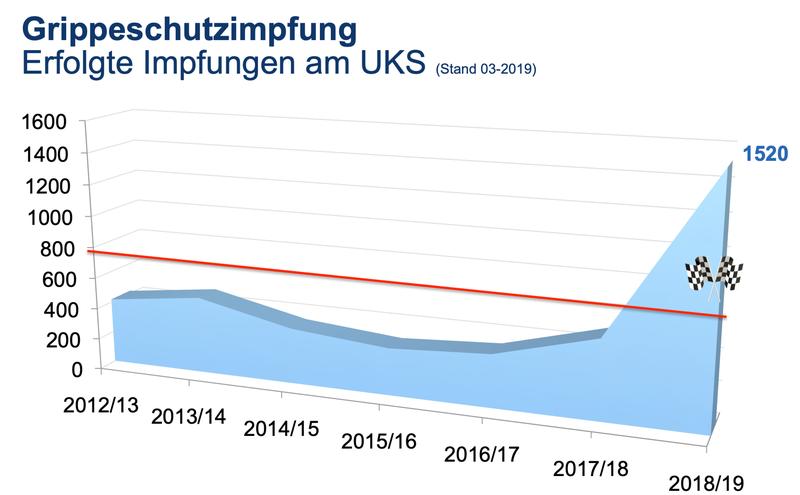 Nach 500 Geimpften im Vorjahr strebte das UKS 800 Grippeschutzimpfungen an. Aktuelles Ergebnis: 1520 Geimpfte. 