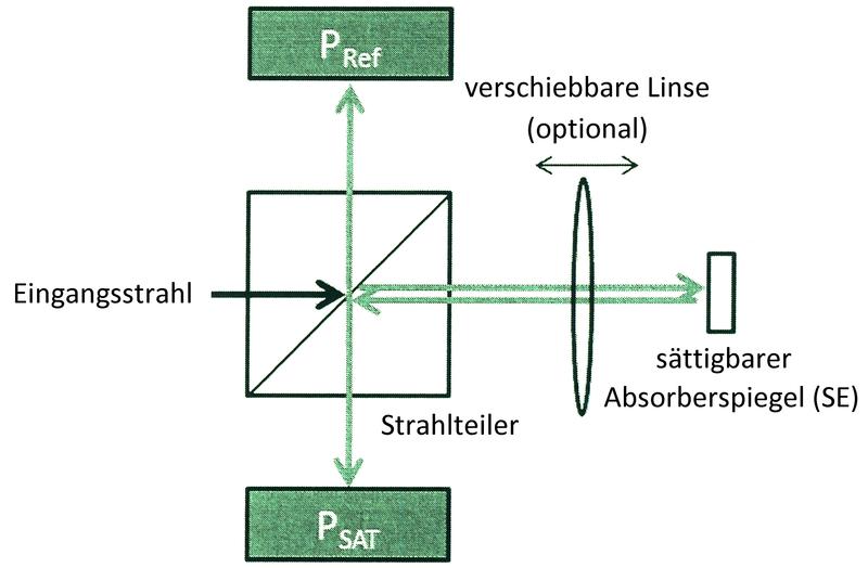 Messaufbau mit Strahlteilung und Absorberspiegel.