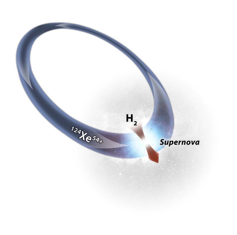 For the first time, the fusion of hydrogen and xenon was able to be investigated at the same temperatures as occur in stellar explosions using an ion storage ring.