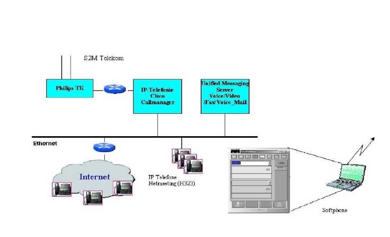 Voice over IP Struktur