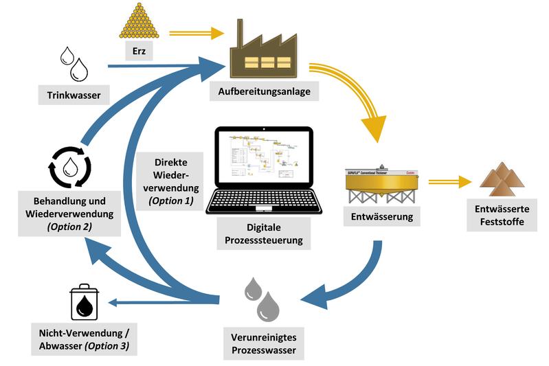 Wasser- und Stoffströme bei der Aufbereitung von Erzen.