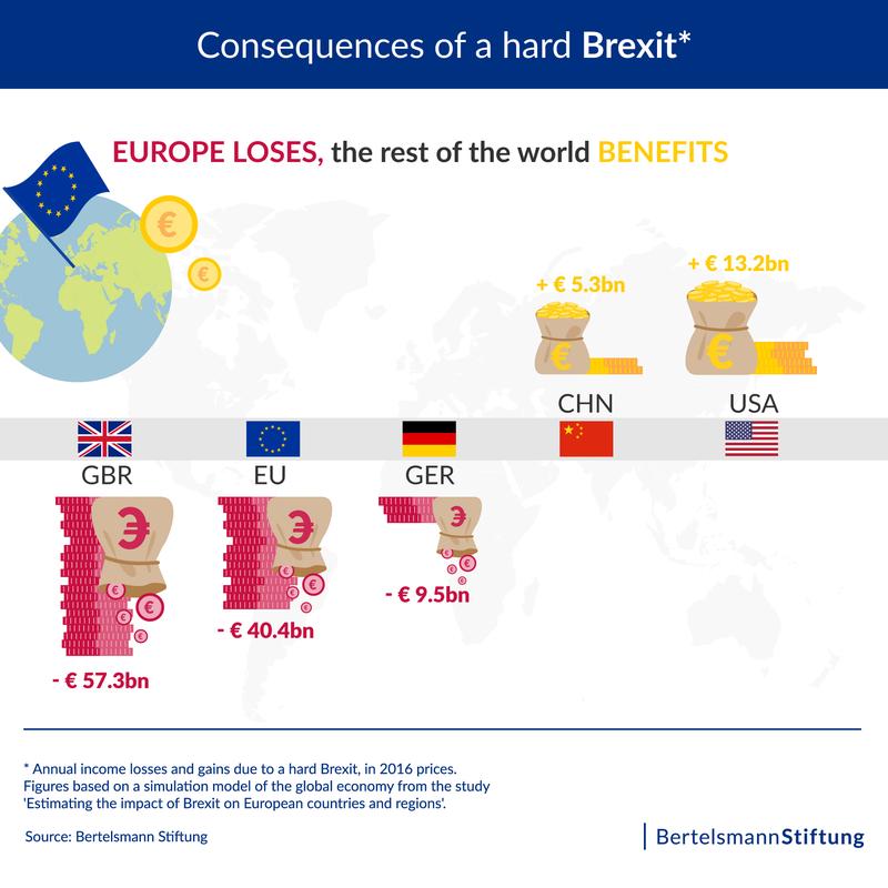 Consequences of a hard Brexit