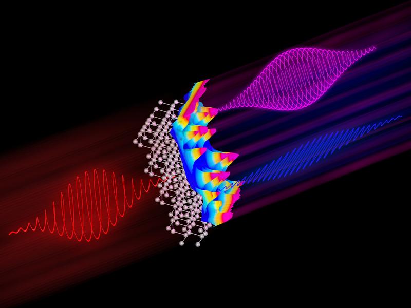 An intense laser field (red) interacts with a crystalline solid (white). Higher-order harmonic fields (blue and magenta) are emitted whose polarization states (linear, elliptic or circular) are d