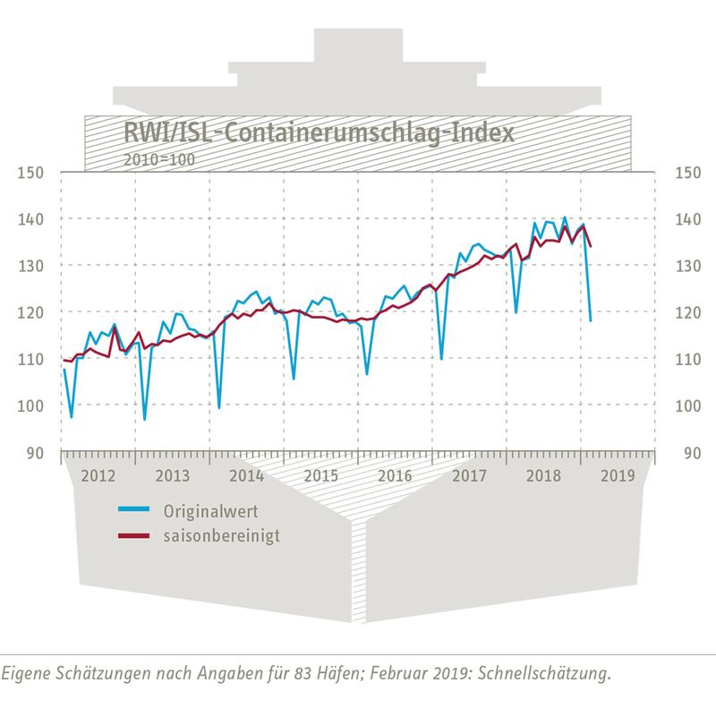RWI/ISL-Containerumschlagindex vom 26. März 2019