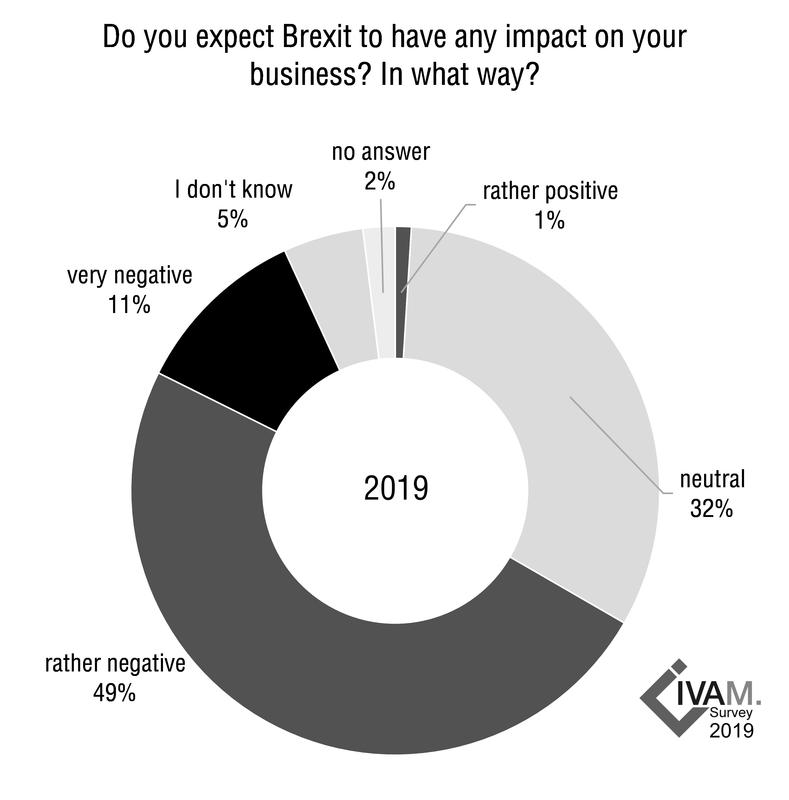 Expected impact of Brexit 2019