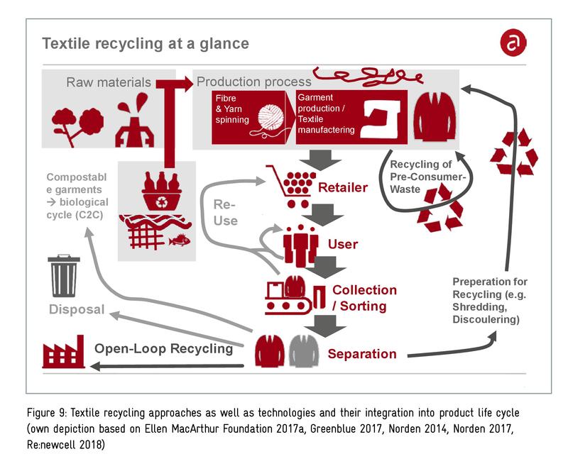  Textile recycling approaches as well as technologies and their integration into product life cycle