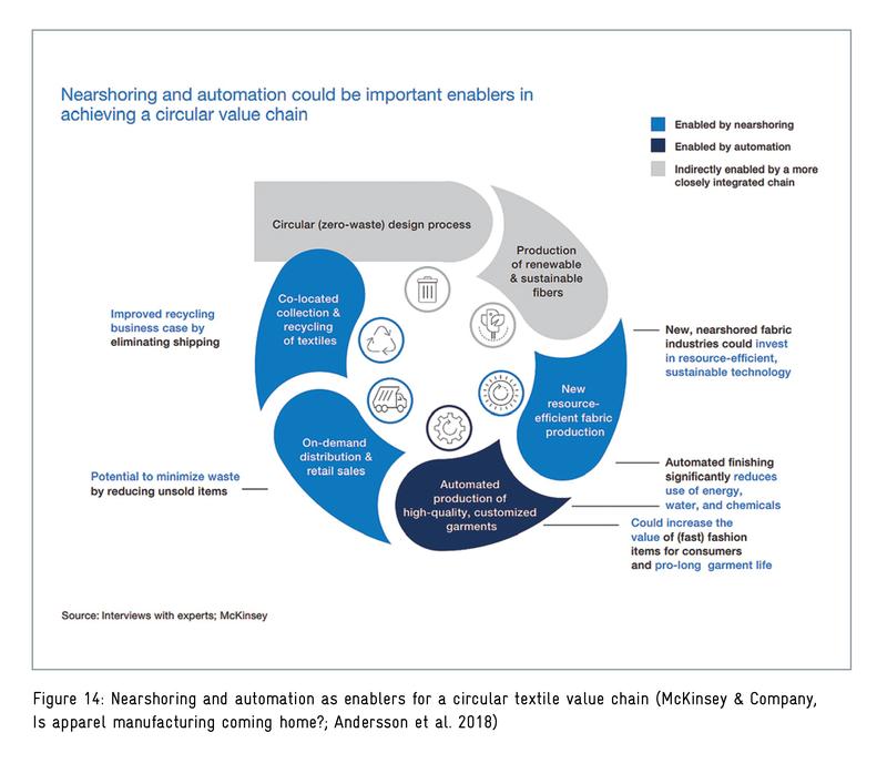 Nearshoring and automation as enablers for a circular textile value chain