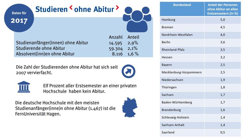 Infografik: Studieren ohne Abitur