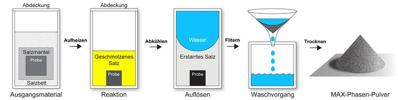 Schematische Darstellung des Verfahrens