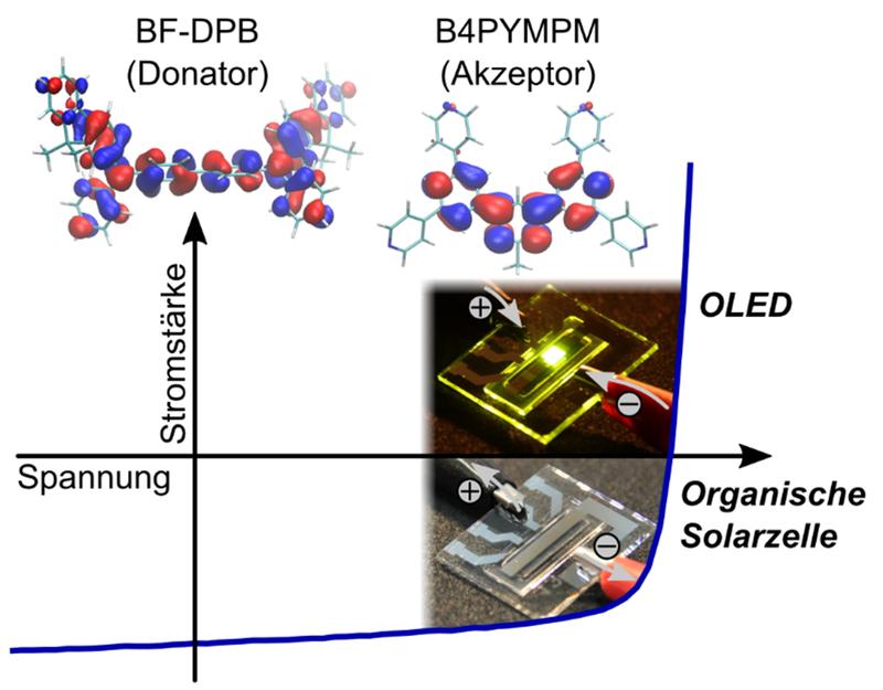 Strom-Spannungskennlinie einer organischen, optoelektronischen Diode, die ultraviolette und blaue Photonen absorbiert.