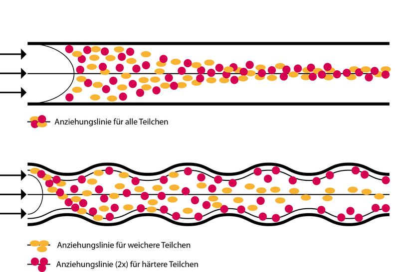 Verteilung von Teilchen in einem Mikrokanal mit geradlinigen (oben) und mit welligen Seitenwänden (unten). Grafik: Christian Göppner. 