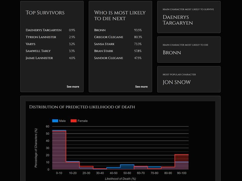 A snap shot of the “Ranking & Statistics” page which summarizes some of the project's key findings, such as the list of the 5 characters who are likeliest to survive. 