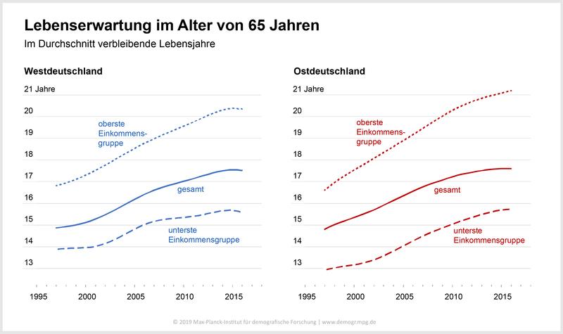 Die Ärmeren bleiben immer weiter hinter den Reicheren zurück, wenn es um die Lebenserwartung geht. Daten: Deutsche Rentenversicherung.