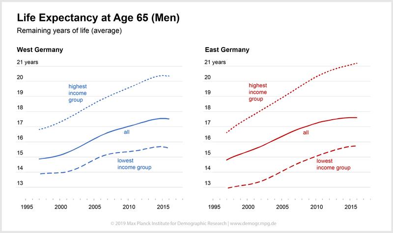 The poor lag farther and farther behind when it comes to life expectancy. Data: German Pension Fund. 