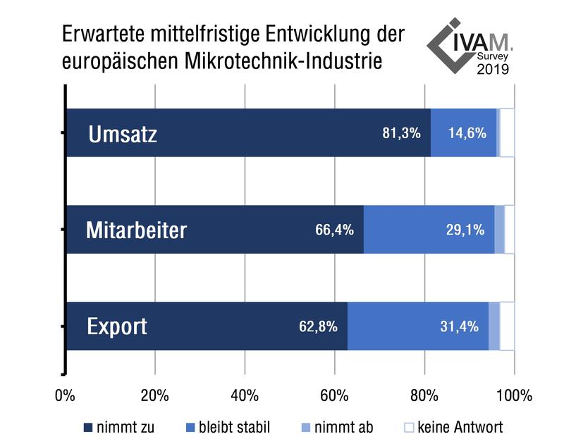 Erwartete mittelfristige Entwicklung der europäischen Mikrotechnik-Industrie