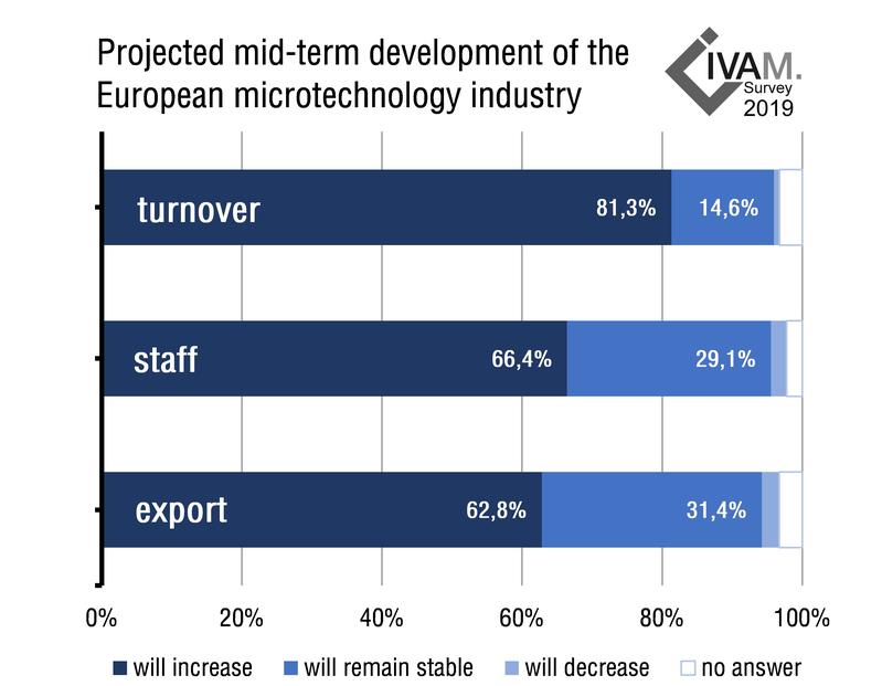 Projected mid-term development of the European microtechnology industry