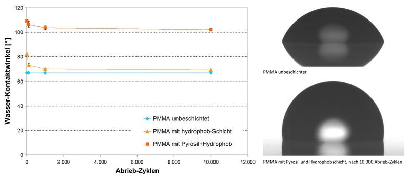 Abb. 2: Wasser-Kontaktwinkel von verschieden beschichteten PMMA-Substraten nach unterschiedlichen Abrieb-Zyklen
