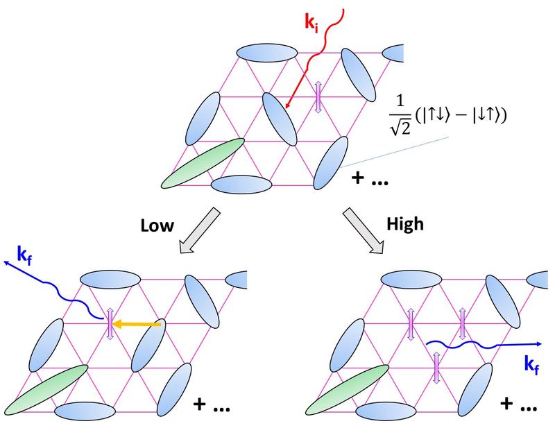 Darstellung der im Experiment mit YbMgGaO₄ beobachteten Prozesse. Für weitere Erläuterungen siehe Anhang. 