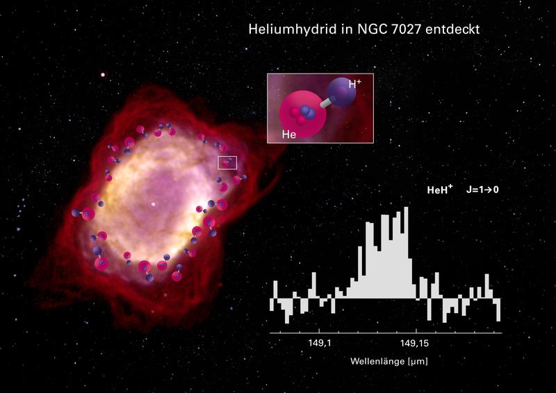 Spektrum des Heliumhydrid-Ions HeH+, beobachtet mit dem GREAT-Instrument an Bord des Flugzeug-Observatoriums SOFIA mit Hintergrundbild des Planetarischen Nebels NGC 7027. 