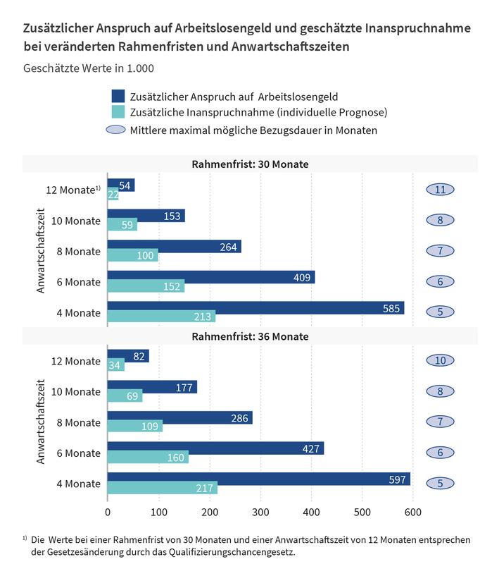 Zusätzlicher Anspruch auf Arbeitslosengeld und geschätzte Inanspruchnahme bei veränderten Rahmenfristen und Anwartschaftszeiten