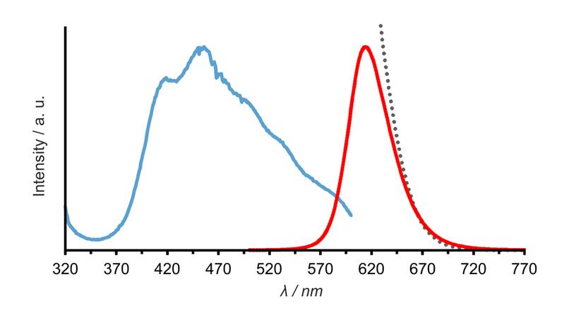 Shifting the color from red to orange improves the luminous efficacy.