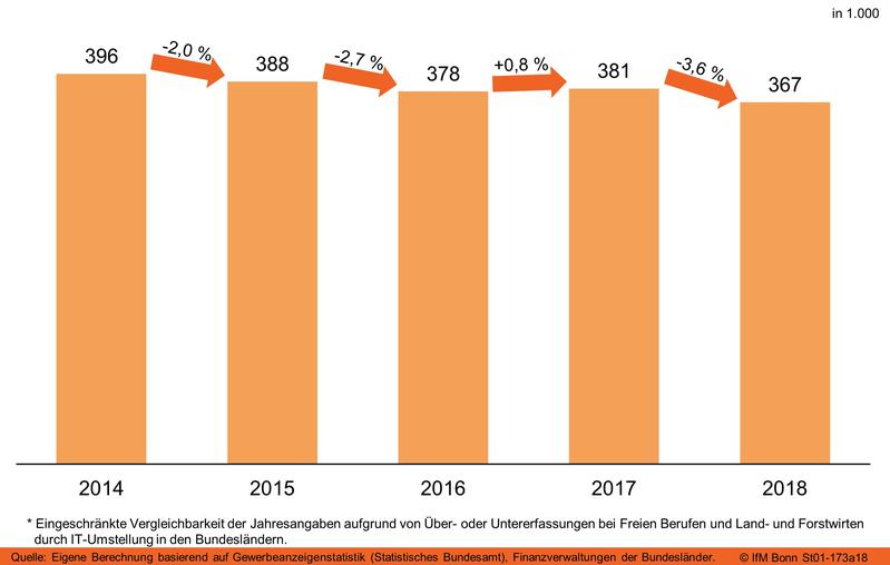 Existenzgründungen in Deutschland (insgesamt*)