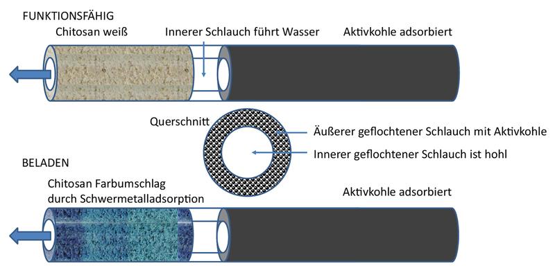  Schematische Funktionsweise des Tropfers mit Farbumschlag