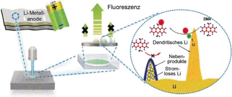 Fluoreszenzfarbstoff zur besseren Analyse von Ursachen für Fehlfunktionen und vorzeitigem Versagen.