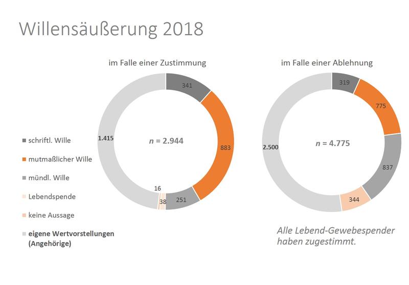 Zahlen zur Willensäußerung zur Gewebespende aus 2018