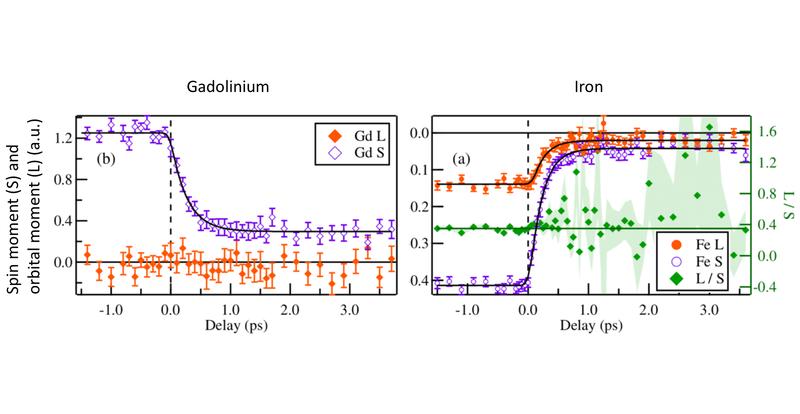 Abb.2: Zeitlicher Verlauf des Spin (S)- und Bahndrehimpulses (L) von Gd und Fe in der Legierung.